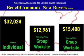 Buyers critical illness insurance statistics 2020