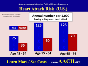 risk of heart disease by age