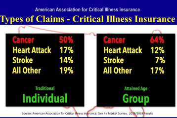 Types of Claims critical illness insurance data